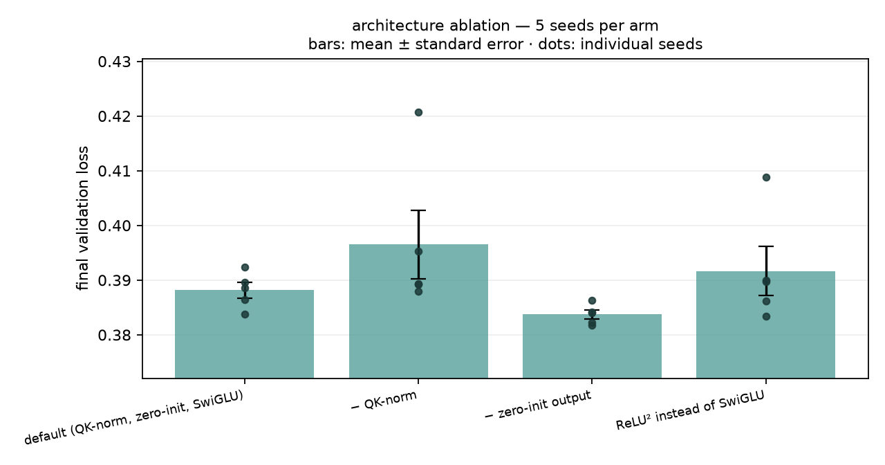 architecture multi-seed