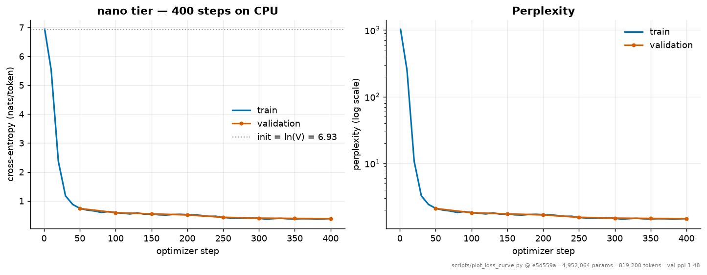 nano loss curve
